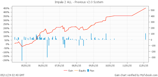 Impala 2 ALL - Previous v2.0 System by Impalainc | Myfxbook